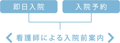 即日入院入院予約看護師による入院前案内