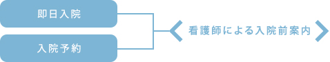 即日入院入院予約看護師による入院前案内
