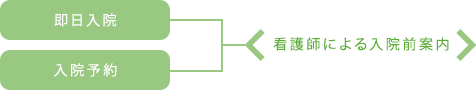 即日入院入院予約看護師による入院前案内